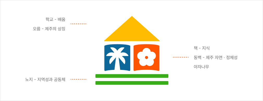 학교-배움 오름-제주의 상징 책-지식 동백-제주 자연ㆍ정체성 야자나무 노지-지역성과 공동체