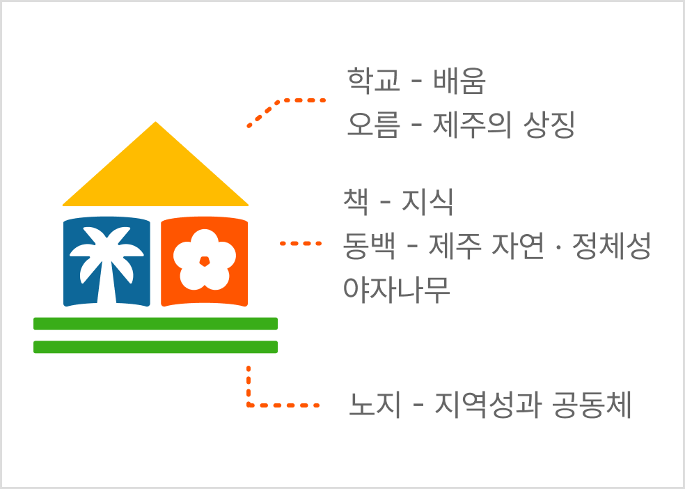 학교-배움 오름-제주의 상징 책-지식 동백-제주 자연ㆍ정체성 야자나무 노지-지역성과 공동체